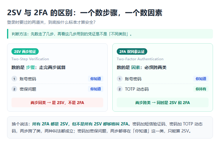 2SV 与 2FA 的区别:2SV 数步骤,2FA 数因素,密码加 TOTP 动态码同时满足两者